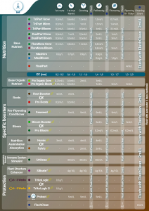 feedchart soil